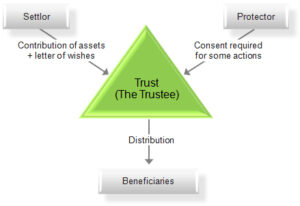 Components of Trust